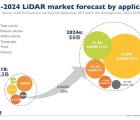Velodyne a livré pour 500 millions de dollars de capteurs lidar LidarYole-050319