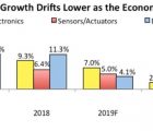 La croissance s’estompe pour les ventes en optoélectronique, capteurs/actionneurs et discrets O-S-D-030419