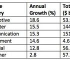 Consommation de semiconducteurs : télécoms et informatique tiennent leur rang RepartSC-230419