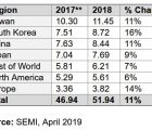 Taïwan, Corée, Chine : trio de tête pour la fabrication des semiconducteurs SEMI-020419