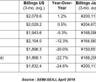 Cinq mois de recul pour les ventes d’équipements pour SC américains SEMI-240419