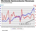 Le marché mondial des semiconducteurs a décroché de 15,5% au 1er trimestre SIA-300419
