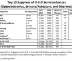 Composants O-S-D : Sony caracole en tête, mais ST bondit de 25% Top10-OSD-160419