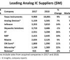 Circuits analogiques : TI loin devant, forte poussée de ST et Microchip Analog-130519