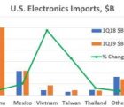Guerre commerciale Chine-USA : à qui profite l’escalade ? US-import-140519